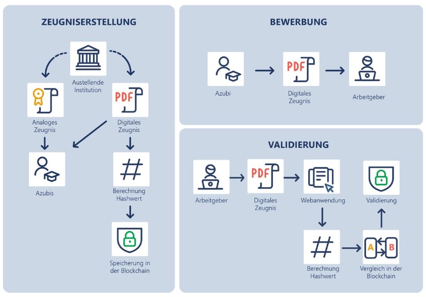 Grafik Zeugnisvalidierung I